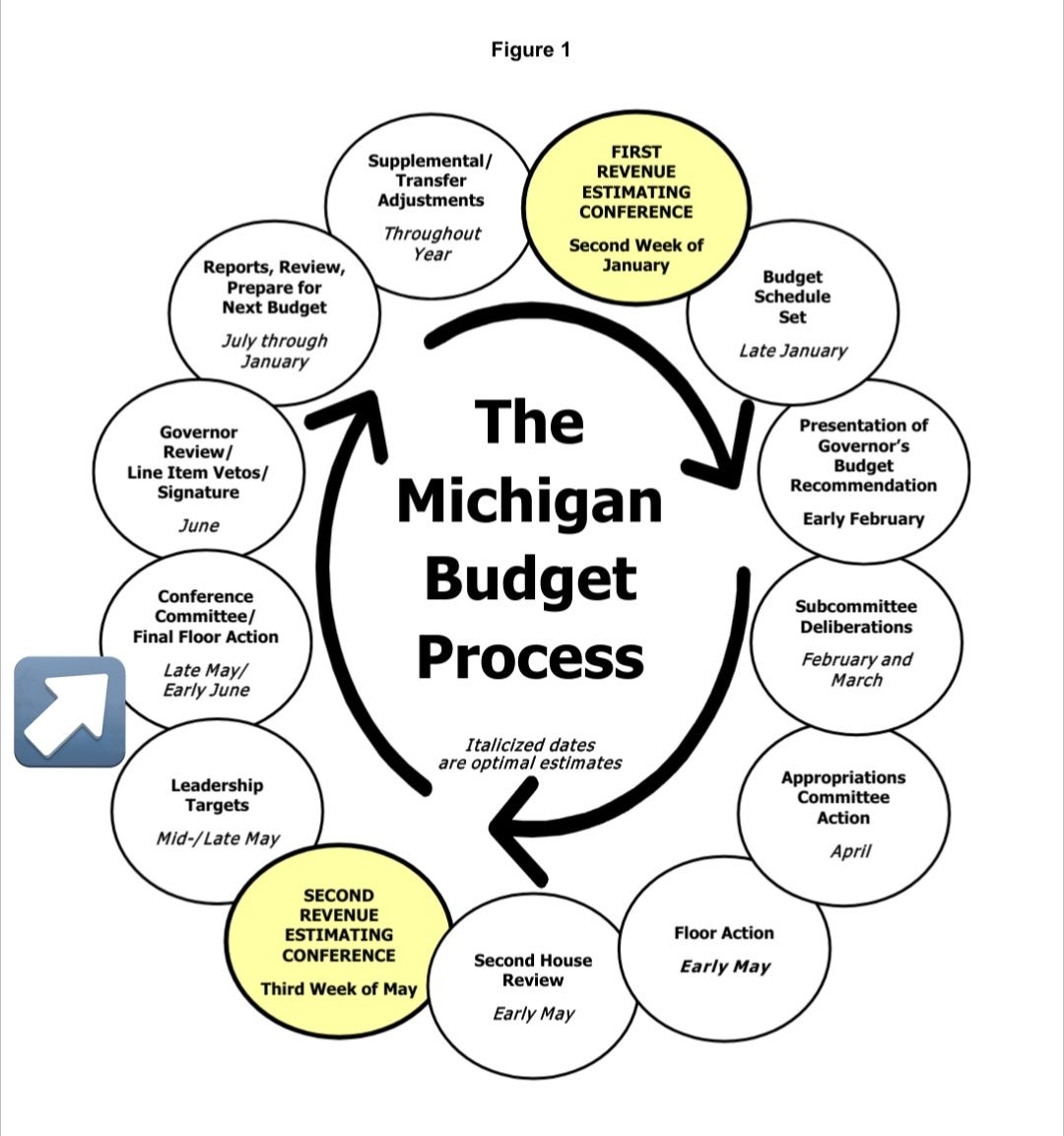 A chart showing the Michigan Budget Process from an official legislative guidebook. An arrow is pointing to Conference Committee / Final Floor Action, with the next and final step being review by the Governor.