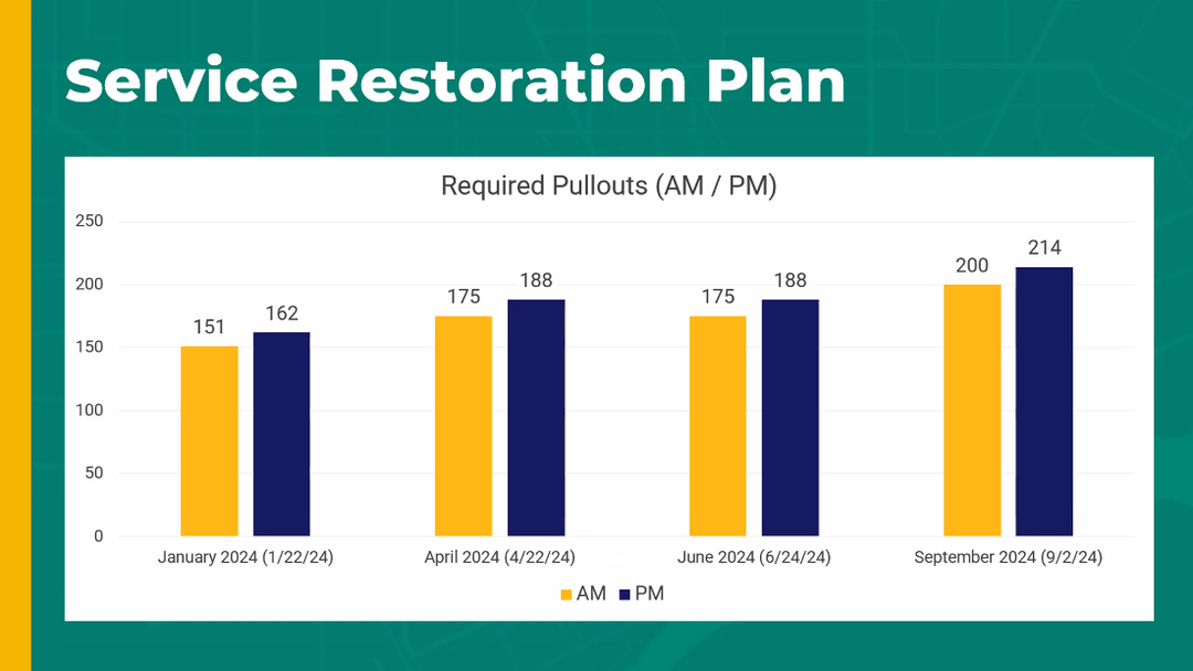 Service restoration plan Required pullouts are steadily increasing quarter-to-quarter with 200 AM pullouts and 214 PM pullouts necessary by September 2024 to deliver planned service