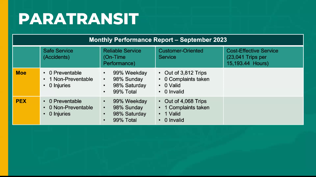 Performance report, continued: Moe had one non-preventable accident, People's Express had none. Both are consistently hitting on-time performance of 97% or above.