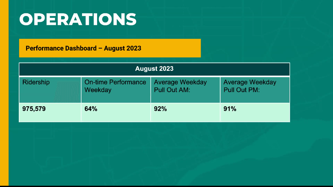 Performance Dashboard, August 2023: DDOT saw 975,579 riders with a weekday on-time performance of 64%, an average weekday morning pullout rate of 92%, and an average weekday afternoon pullout of rate 91%.