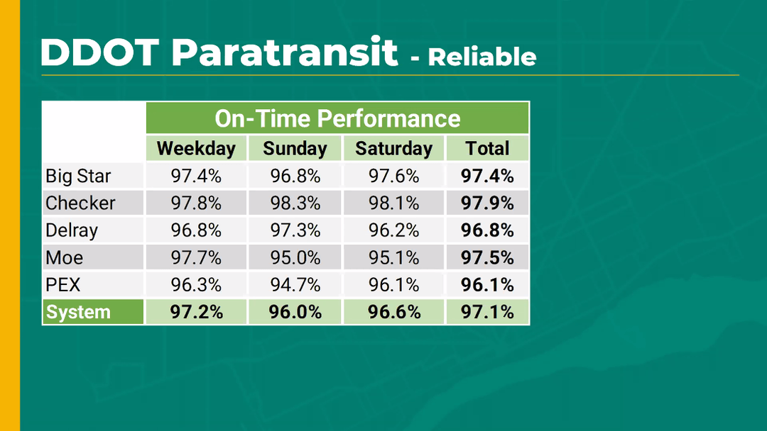 97.2% of weekday paratransit trips have run on time overall