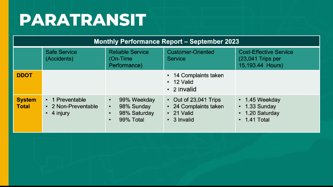 Performance Report, continued: 14 complaints were lodged against DDOT specifically, of which 12 were deemed valid. Systemwide, paratransit providers included, 24 complaints were lodged with 21 deemed valid.