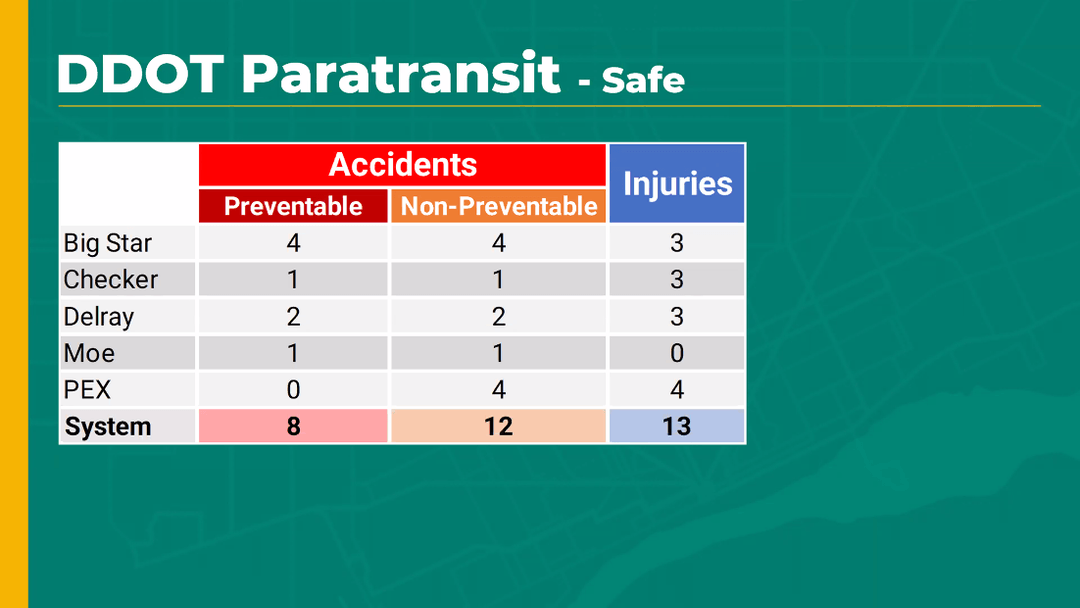 Paratransit safety across all operators: 8 preventable accidents, 12 non-preventable accidents, and 13 injuries