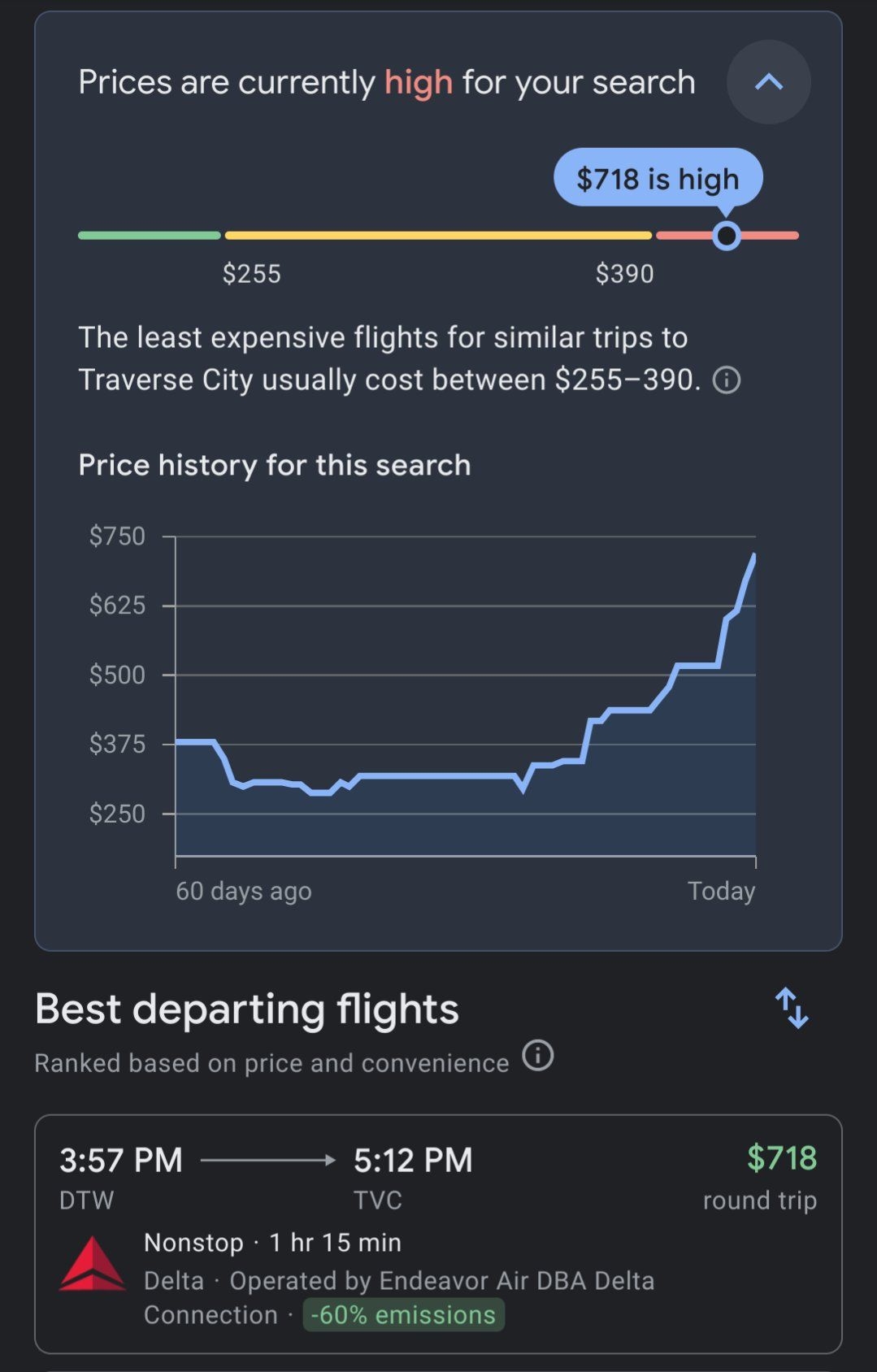 Current price for a flight to Traverse City in two days is $718 round trip, with the average selling $300