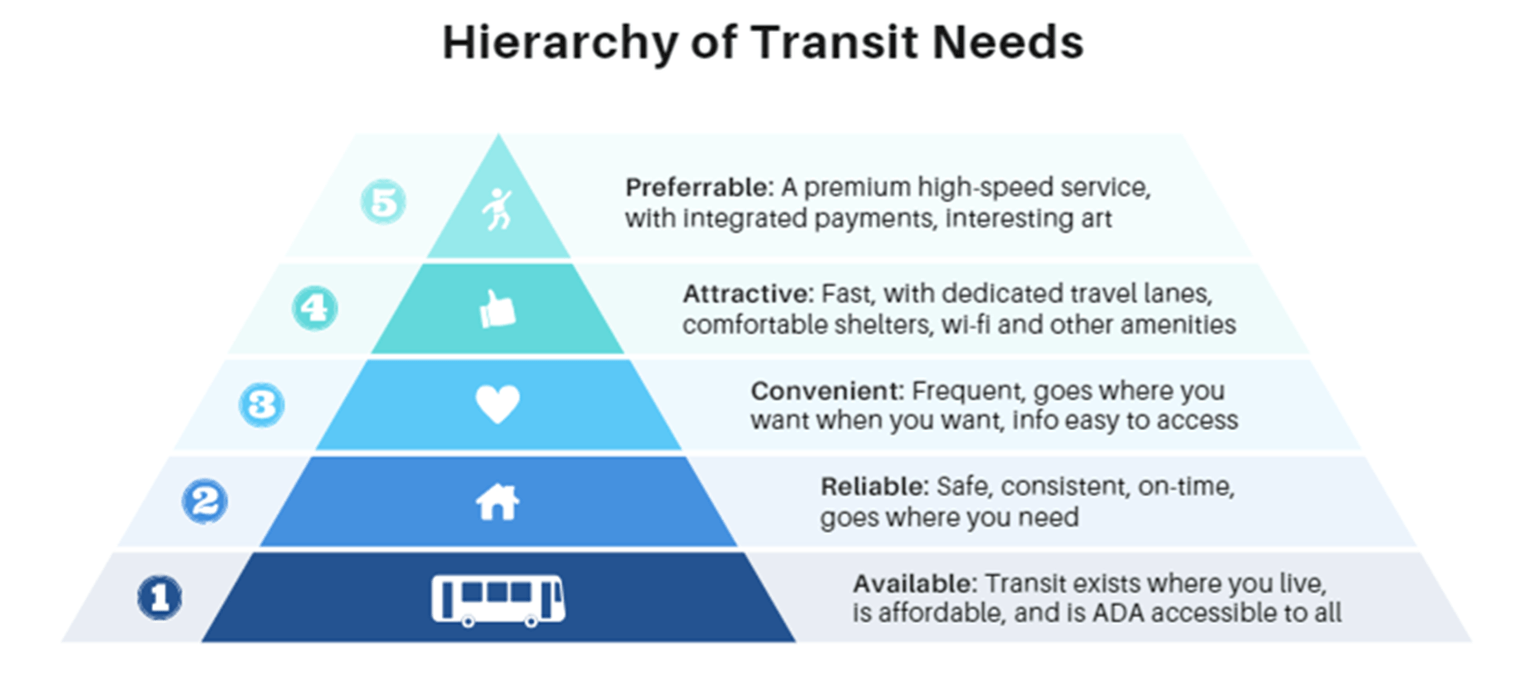 A pyramid chart showing a hypothetical hierarchy of transit needs, ranking from available at the bottom, to reliable, then convenient, attractive, and finally, preferable.