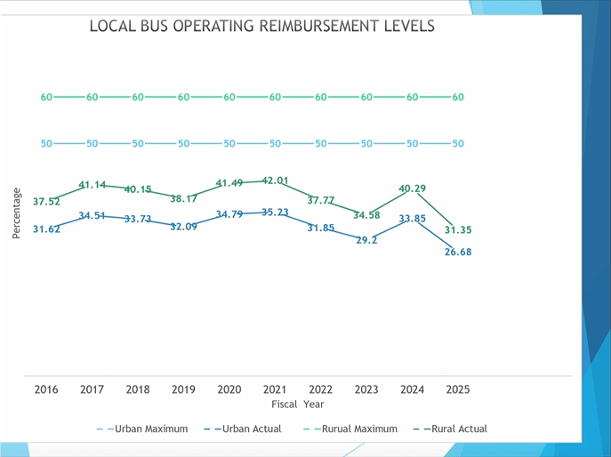 Local Bus Operating reimbursement level predictions showing a steep drop in the FY2025 fiscal year