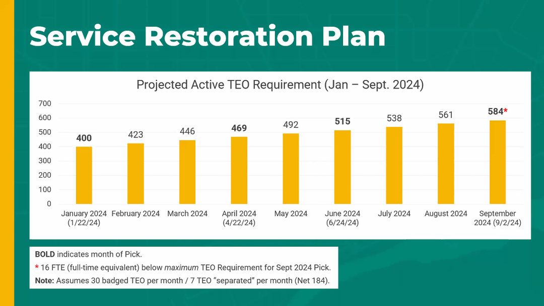 Service restoration plan: 584 operators will be necessary by September 2024, up from 400 in January 2024