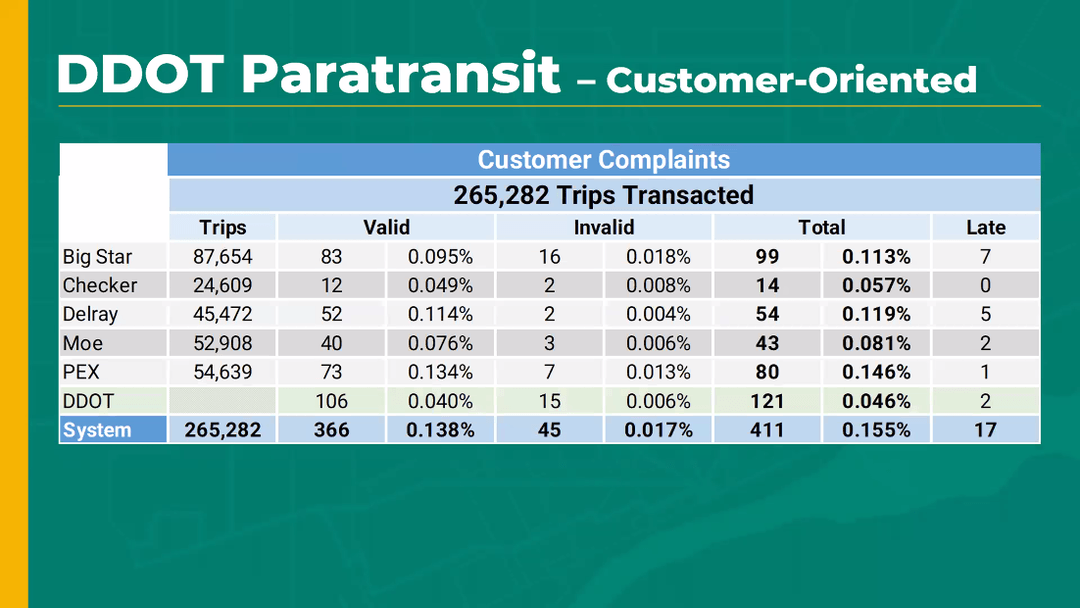 265,282 paratransit trips taken over past year across all providers