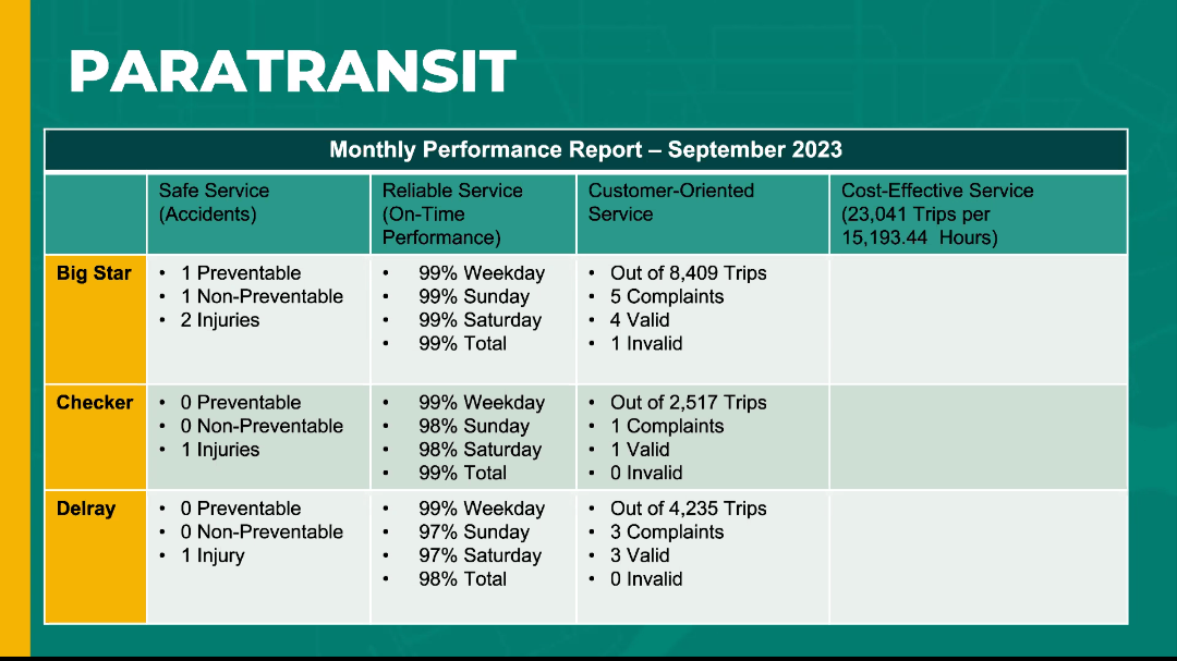 Paratransit Monthly Peformance Report for September 2023. Big Star had one preventable accident while Checker and Delray had none. All are consistently hitting reliable on-time performance of 97% or above with only a few complaints in total.