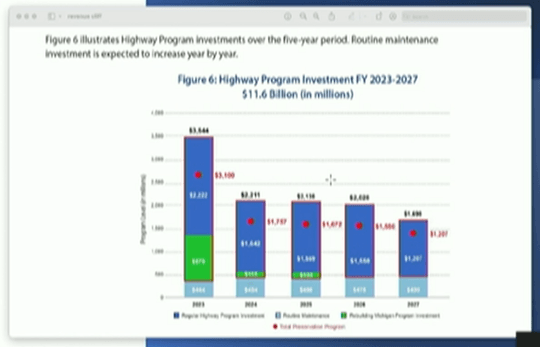 A figure illustrating highway program investment projection from 2023 to 2027.