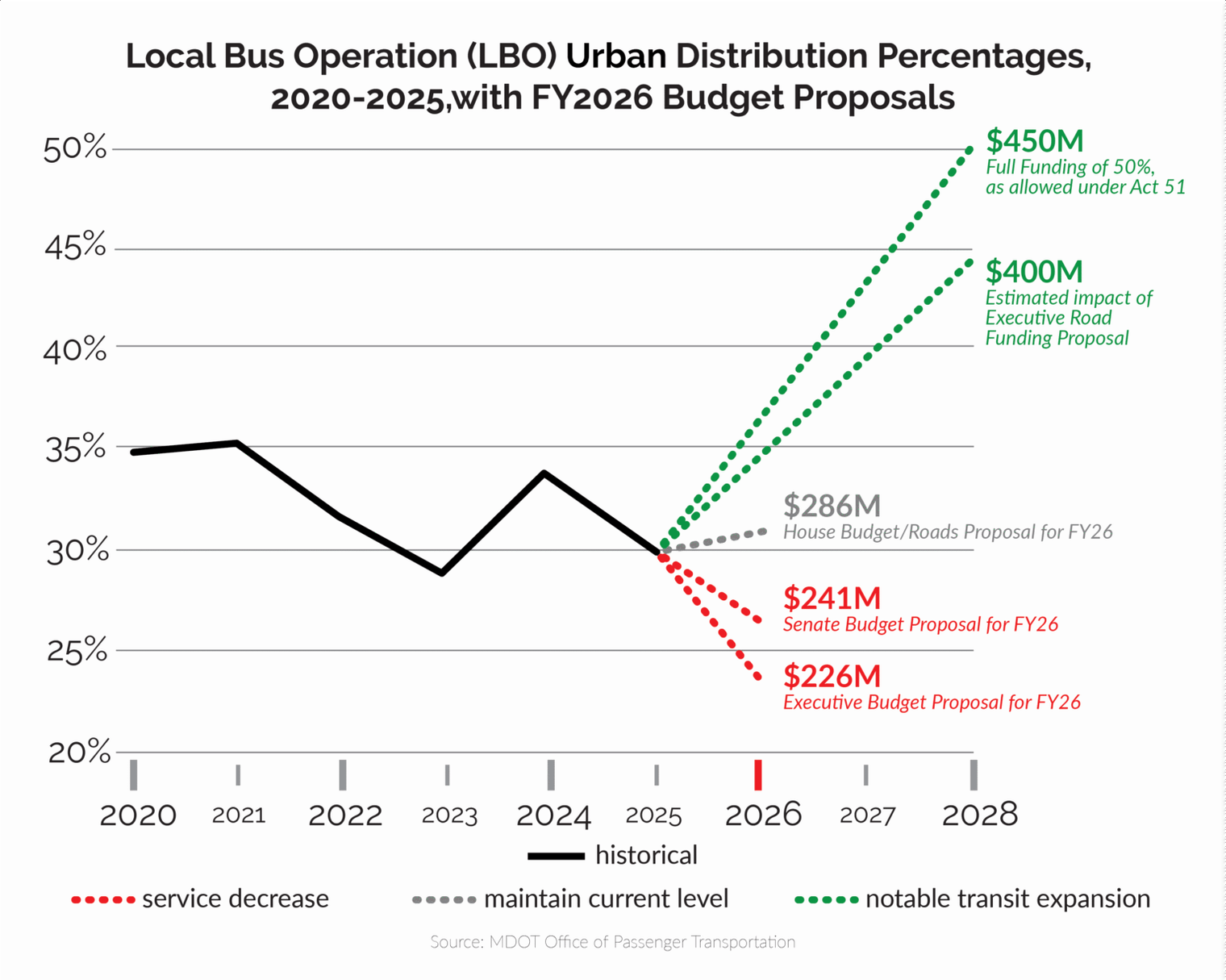 TRU graph showing the impact of various proposed LBO levels on transit service. The Executive and Senate budget recommendations would have lead to an overall reduction of LBO. The House recommendation was the highest at a total of $286M, but with undesirable farebox recovery requirements. Full statutory funding at 50% reimbursement for urban agencies would be approximately $450M according to FY2025-26 transportation budget figures.