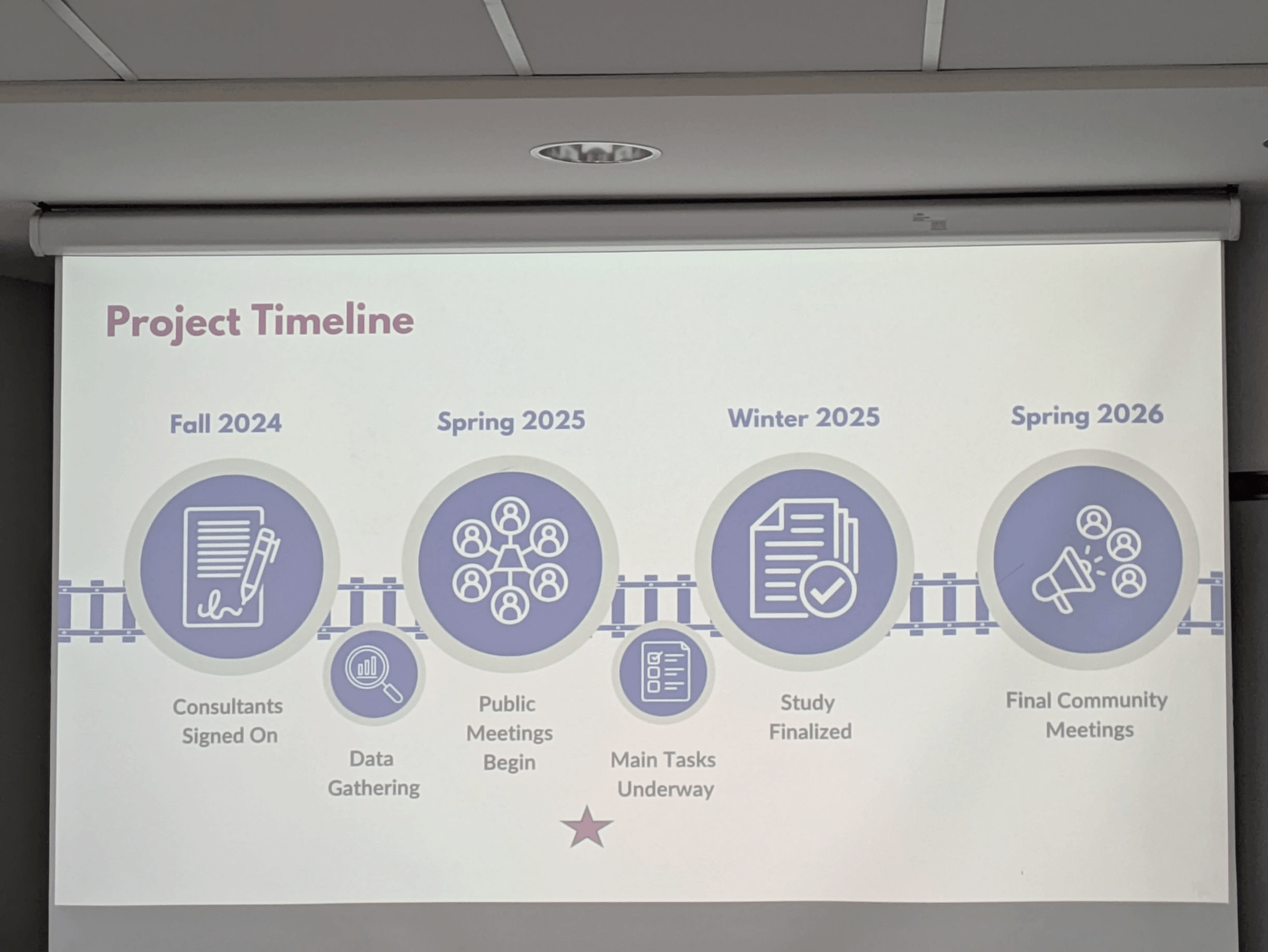 Overall project timeline.
Fall 2024: Consultants signed on, data gathering
Spring 2025: Public Meetings Begin, main tasks underway (we are here)
Winter 2025: Study finalized (December)
Spring 2026: Final Community Meetings