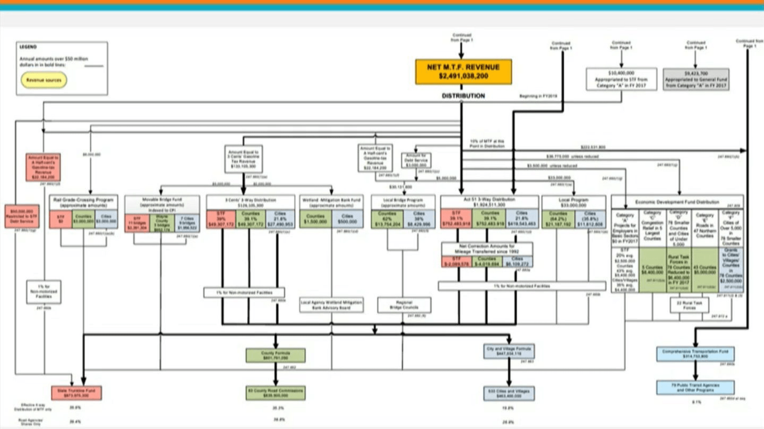 Transportation funding flowchart for Public Act 51 including state, county, city, and local funding recipients