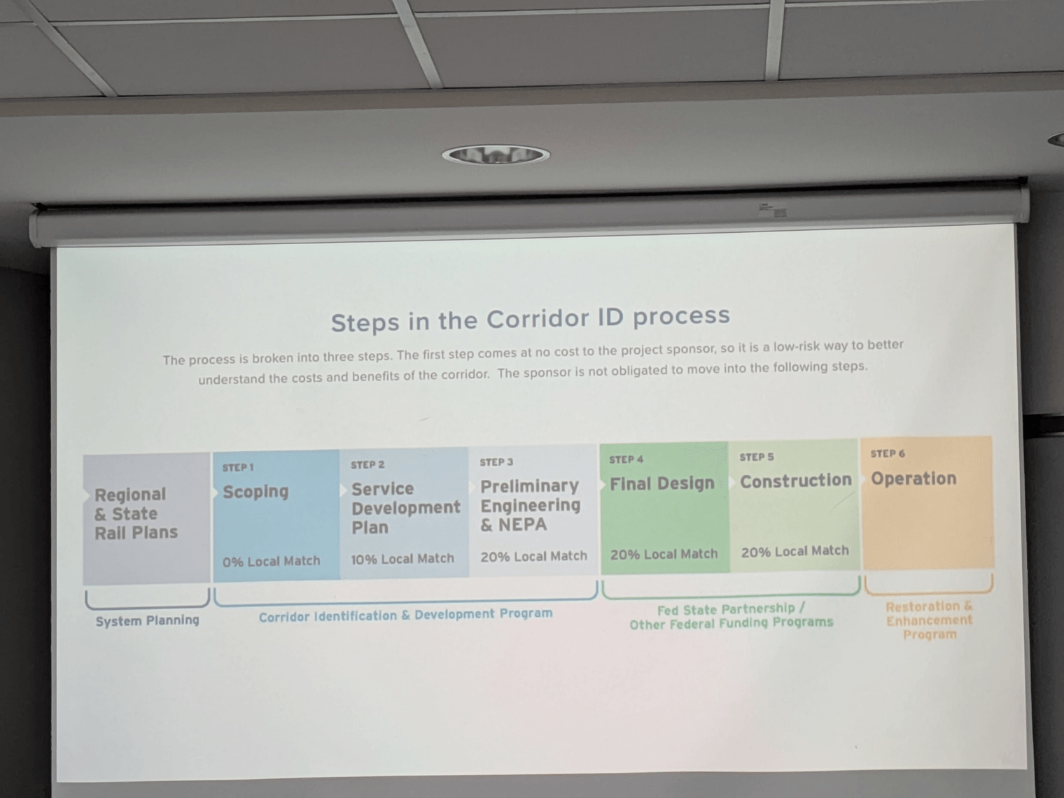 Steps in the Corridor ID process from planning to development to operation