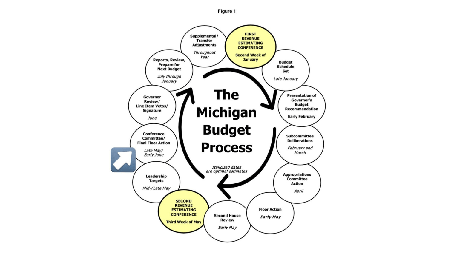 A chart showing the Michigan Budget Process from an official legislative guidebook. An arrow is pointing to Conference Committee / Final Floor Action, with the next and final step being review by the Governor.